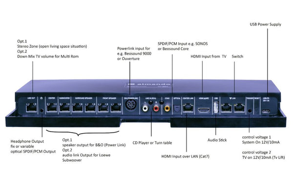 Almando Multiplay Surround WISA Decoder III + WiSA-HT  DEMO